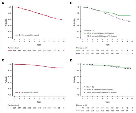 PFS. (A) PFS of patients randomized to ibrutinib-rituximab (IR) arm of E1912 trial. (B) PFS of IR arm of E1912 trial by IGHV mutation status. (C) PFS of patients while on treatment; all patients on the IR arm of E1912 trial. Patients discontinuing ibrutinib for reason other than progression or death are censored at the time of off treatment. (D) PFS while on treatment for IR arm of E1912 trial by IGHV mutation status. Patients discontinuing ibrutinib for reason other than progression or death are censored at the time of off treatment.