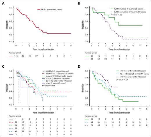 PFS after ibrutinib discontinuation. All patients on the IR arm of E1912 trial who started IR treatment (patients who did not start IR were excluded). Patients who started alternative therapy censored at the time of starting alternative therapy. (A) PFS after ibrutinib discontinuation. (B) PFS after ibrutinib discontinuation by IGHV status. (C) PFS after ibrutinib discontinuation by Döhner classification. (D) PFS after ibrutinib discontinuation by duration of ibrutinib treatment before discontinuation.