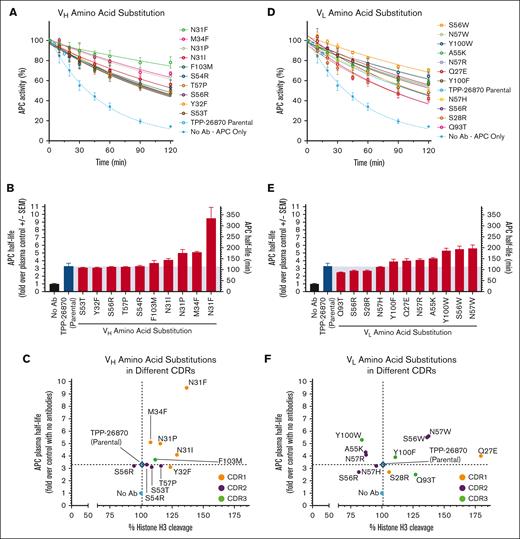 Effect of TPP-26870 amino acid substitutions within each CDR on APC in vitro plasma half-life. APC activity was measured by Pefachrome PCa. (A) APC activity in plasma over a period of 120 minutes in the presence of TPP-26870 VH variants. (B) APC plasma half-life in the presence of TPP-26870 VH variants. (C) Effects of VH amino acid substitutions on APC in vitro plasma half-life and histone H3 cleavage compared with the parental antibody TPP-26870. (D) APC activity in plasma in the presence of TPP-26870 VL variants. (E) APC plasma half-life in the presence of TPP-26870 VL variants. (F) Identification of VL substitutions with prolonged APC in vitro plasma half-life and enhanced APC-mediated H3 cleavage activity. Plasma in vitro half-life assay (n = 3 independent experiments).