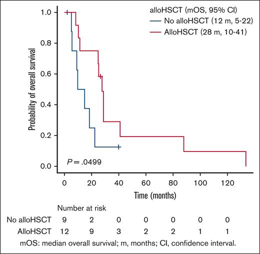 OS of mutCFN patients receiving (red) or not receiving (blue) alloHSCT.