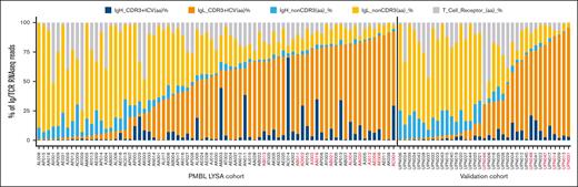 BCR and TCR repertoire diversity in the 2 patient sets. The frequencies of immunoglobulin heavy (H) and light (L) clonotypes are depicted for each sample, along with the contribution of TCR sequences. The samples were sorted based on the percentage of immunodominant clones (IgH + IgL dominant CDR3) and by cohort as follows: the PMBL LYSA cohort (5′RACE set) and the validation cohort. Samples with the HCD as defined by 5′RACE are indicated in red.