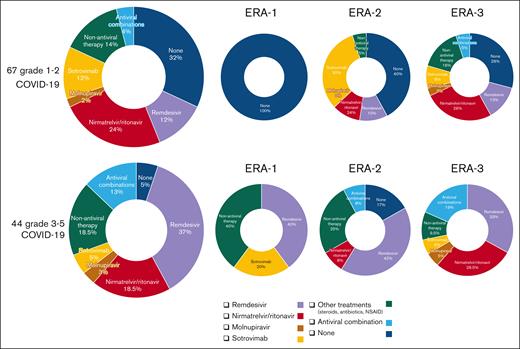 COVID-19 treatments according to the severity of the infection and 3 different ERAs. In COVID-19 grade 1 (G1) to G2, treatments consisted of remdesivir in 12% of the cases, nirmatrelvir/ritonavir in 24%, molnupiravir in 2%, antiviral combinations in 4%, sotrovimab in 12%, other treatments such as steroids, antibiotics, and anti-inflammatory agents in 14%, and none in 32%. In COVID-19 G3 to G5, treatments consisted of remdesivir in 37% of the cases, nirmatrelvir/ritonavir in 18.5%, molnupiravir in 3%, antiviral combinations in 13%, sotrovimab in 5%, and other treatments, such as steroids, antibiotics, and anti-inflammatory agents in 18.5%, and none in 5%. NSAID, nonsteroidal anti-inflammatory drug.
