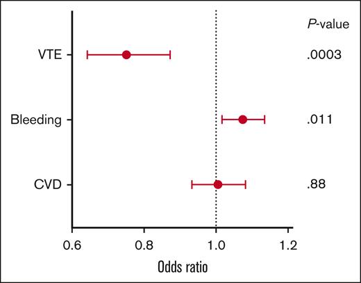 F5-G/G group phenotype in UK Biobank. A Forest plot of the ORs for the first hospital episode of VTE (top row), bleeding (middle row), and cardiovascular disease (CVD, bottom row) among UKB participants who are F5-G/G (n = 8699) in comparison with participants who are either heterozygous for the G haplotype or homozygous for the reference sequence (n = 109 000). These clinical outcomes were determined using the HES (supplemental Methods). The circle represents the OR and the error bars the 95% confidence interval.