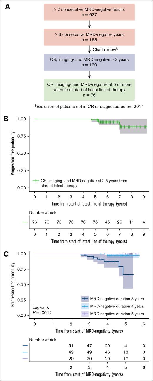 Disposition of patients undergoing serial testing for CR, MRD status in the bone marrow and imaging and the outcome of patients in CR with imaging and MRD negative ≥5 years. (A) Workflow demonstrating systematic approach to definition of patients at our center with ≥3 consecutive MRD-negative years and concurrently in CR and imaging negative. (B) PFS of patients with MM at Icahn School of Medicine at Mount Sinai in CR with imaging and MRD negative ≥5 years from the start of their latest line of therapy. (C) Landmark analysis of PFS from the start of MRD negativity, according to different MRD-negative durations.