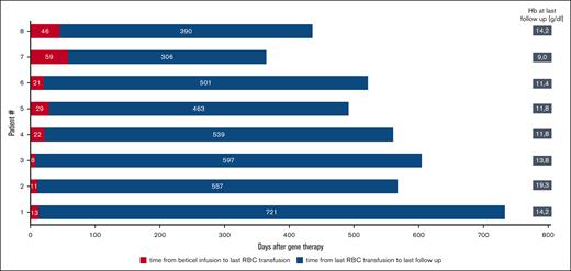 RBC transfusion requirement of 8 patients after beti-cel infusion.