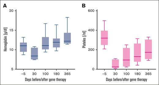 Kinetics of Hb levels and platelet counts in 8 TDT patients after beti-cel infusion.