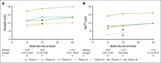 Hb and HbAT87Q at months 6, 12, and 24.