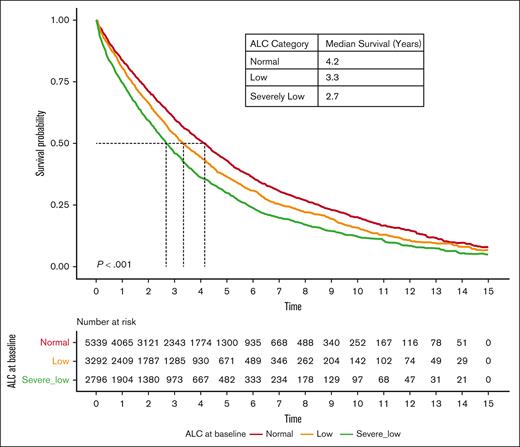 OS based on ALC at diagnosis of MM. Kaplan-Meier curves of OS based on ALC at diagnosis of MM.
