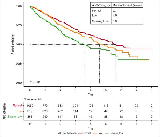 OS based on baseline ALC at MM diagnosis among patients who received standard induction therapy with RVd.