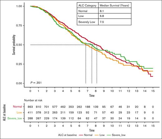OS based on baseline ALC at MM diagnosis among patients who received autologous stem cell transplant at age <70 years.