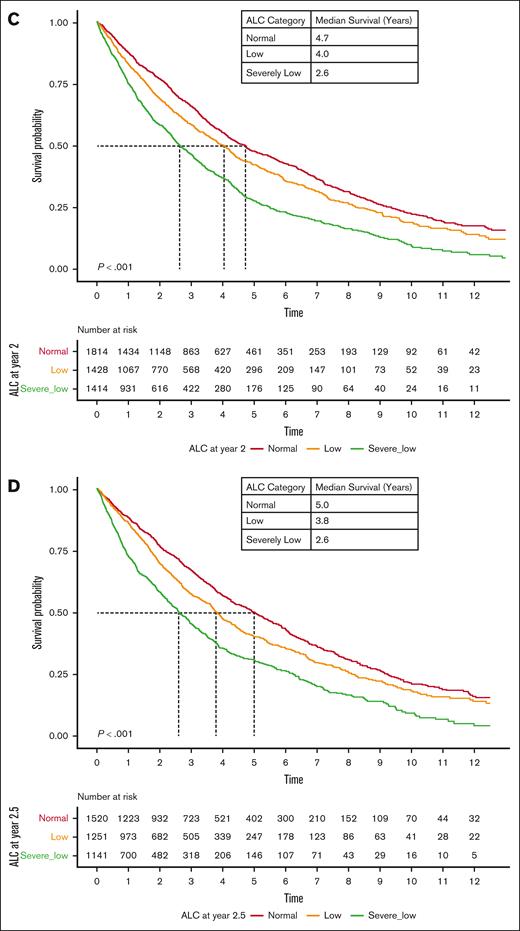 OS based on ALC during follow-up of MM, independent of baseline ALC. (A-D) Kaplan-Meier curves of OS based on ALC 0.5 years (A), 1 year (B), 2 years (C), and 2.5 years (D) after MM diagnosis.