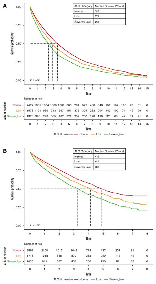 OS based on baseline ALC at MM diagnosis with respect to the era of diagnosis and treatment. (A) <2012. (B) ≥2012.