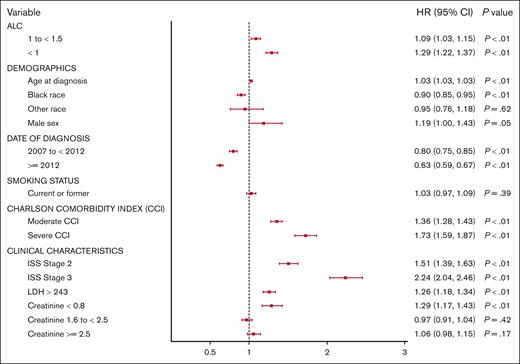 Multivariable analysis of the main prognostic factors for OS at diagnosis of MM. CI, confidence interval.