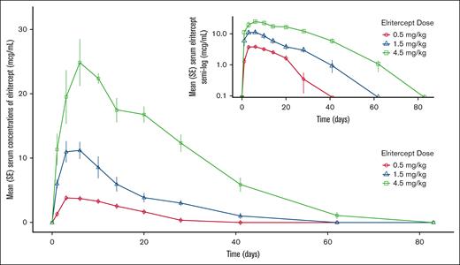 Mean serum concentrations (mcg/mL) and semi-log (inset) over time (days) in part 1 (SAD). The 0.05 mg/kg cohort was not included due to only 1 participant demonstrating measurable serum levels. Note, concentrations reported as below the lower limit of quantification (LLOQ; LLOQ = 1.17 μg/mL) were set to 0 for the calculation of summary statistics.