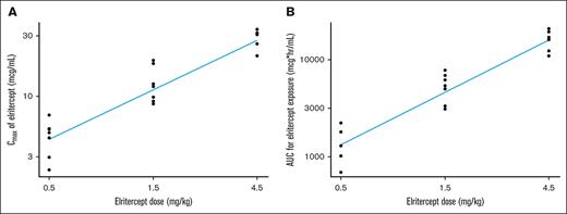 Dose proportionality of serum elritercept PK parameters in part 1 (SAD). Cmax values over dose (A) and AUC values over dose (B) demonstrating a proportional increase in systemic exposure with increasing dose over the dose range of 0.5 to 4.5 mg/kg. The 0.05 mg/kg cohort was not included due to only 1 participant demonstrating measurable serum levels. Note, concentrations reported as below the LLOQ (LLOQ = 1.17 μg/mL) were set to 0 for the calculation of summary statistics.