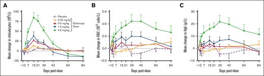 Mean change in reticulocytes (A), RBCs (B), and Hb (C) in part 1 (SAD) elritercept cohorts and placebo.