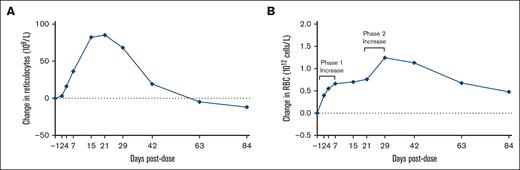 Hematopoietic responses in reticulocytes (A) and RBCs (B) in a 61-year-old postmenopausal female administered a single 4.5 mg/kg dose of elritercept.