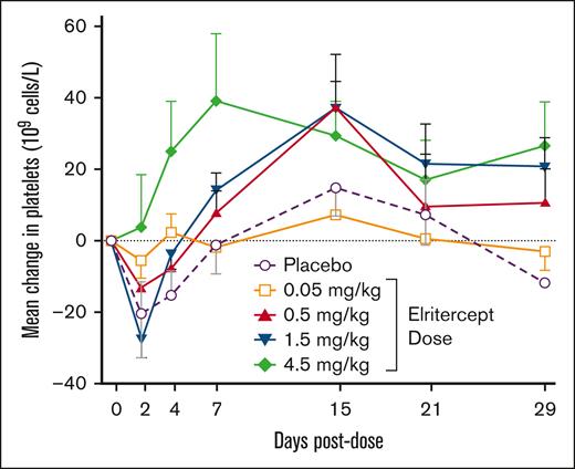 Mean change from baseline in platelets in part 1 (SAD) elritercept cohorts and placebo.