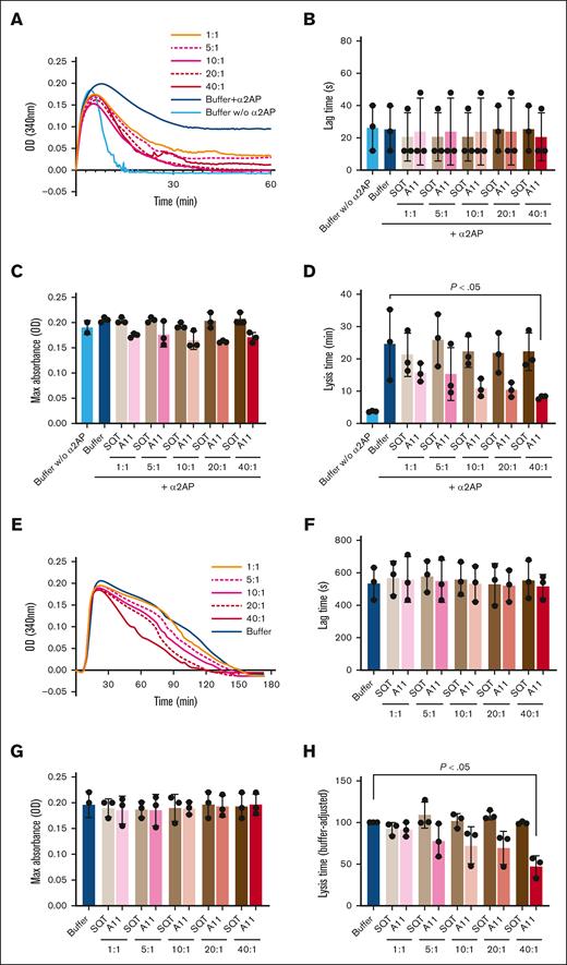 The effect of Affimer A11 on fibrin clot formation and lysis tested in turbidimetric assays. (A) Representative turbidity and lysis curves in a purified system. (B-D) The effect of Affimer A11 and control SQT on lag time (B) and maximum absorbance (C) and clot lysis time (D) of clots made from purified fibrinogen in the presence of α2AP and factor XIII. Numbers depict Affimer-to-α2AP molar ratios. (E) Representative turbidity and lysis curves in plasma. (F-H) The effect of Affimer A11 and SQT on lag time (F), maximum absorbance (G), and lysis time (H) of clots made from pooled human plasma. Data are presented as the mean ± standard deviation (SD) of 3 independent experiments performed in duplicate. One-way analysis of variance (ANOVA) test was used for statistical analysis to compare A11 with buffer only control. Max, maximum; OD, optical density.