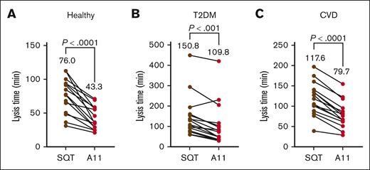 The effect of Affimer A11 on fibrin clot formation and lysis in plasma from different patient populations tested in turbidimetric assays. Clot lysis in healthy controls (A) and individual with T2DM (B) and CVD (C; n = 15 for each group). A 2-tailed, paired Student t test was performed for comparisons of the effect of Affimer A11 with scaffold-only Affimer control protein (SQT). T2DM, type 2 diabetes mellitus.