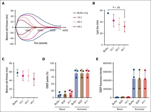 The effect of Affimer A11 on clot formation and lysis in whole blood from 3 healthy individuals using ROTEM assay and on platelet activation. (A-C) Representative trace (A), lysis time (calculated from the time of maximum clot firmness to the time of 50% reduction in maximum clot firmness; (B), and maximum clot firmness (C) from ROTEM experiments. To test the effect of Affimer A11 on platelet activation, blood was incubated with buffer, SQT, or Affimer A11 and then stimulated with thrombin. (D-E) CD62P (P-selectin) was used as platelet activation marker and presented as CD62P expression (percentage of positivity; D) and CD62P mean fluorescence intensity (E). Data are presented as the mean ± SD of 3 independent experiments. One-way ANOVA test was used for statistical analysis to compare A11 with buffer only control.
