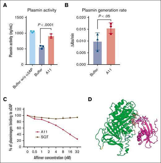 The effect of Affimer A11 in plasmin activity and plasmin generation rate and interaction with plasminogen. (A) Fluorometric plasmin activity assay investigating the effects of α2AP on plasmin activity in the absence and presence of Affimer A11. Data are presented as the mean ± SD of 3 independent experiments. One-way ANOVA test was used for statistical analysis to compare A11 with buffer only control. (B) Chromogenic substrate S2251 hydrolysis assay analyzing plasminogen conversion to plasmin in the absence and presence of Affimer A11. Data are presented as the mean ± SD of 3 independent experiments. One-tailed Mann Whitney test was used for statistical analysis to compare A11 with buffer only control. (C) Competitive inhibition of plasminogen binding to α2AP in the presence of increasing concentrations of Affimer. The absorbance units were converted to the percentage of α2AP-bound plasminogen, with results normalized to the binding of plasminogen in the absence of Affimer. Data are presented as the mean ± SD of 3 independent experiments. (D) Predicted binding pose of Affimer A11 (magenta) with α2AP (green). The 2 loops of A11 are highlighted as sticks; the residues of α2AP interacting with the Affimer are shown as coral sticks, and RGD domain is highlighted blue. Figure produced using PyMOL version 2.5.2.