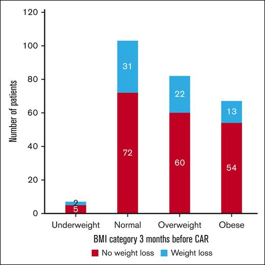 Number of patients with weight loss across BMI categories at 3 months before CAR T-cell therapy.