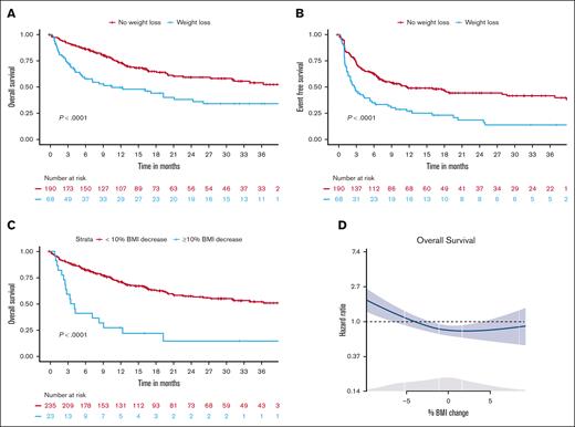 Survival outcomes by weight loss. (A) OS by weight loss group. (B) EFS by weight loss group. (C) OS of patients with >10% BMI decrease. (D) Spline model between OS and BMI change as a continuous variable.