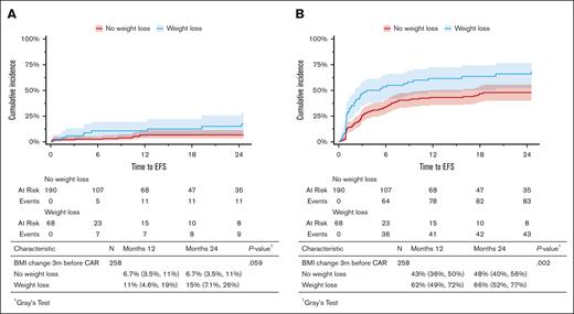NRM and cumulative incidence of relapse by weight loss. (A) NRM by weight loss group with relapse as competing risk. (B) CIR by weight loss group, with death as competing risk.