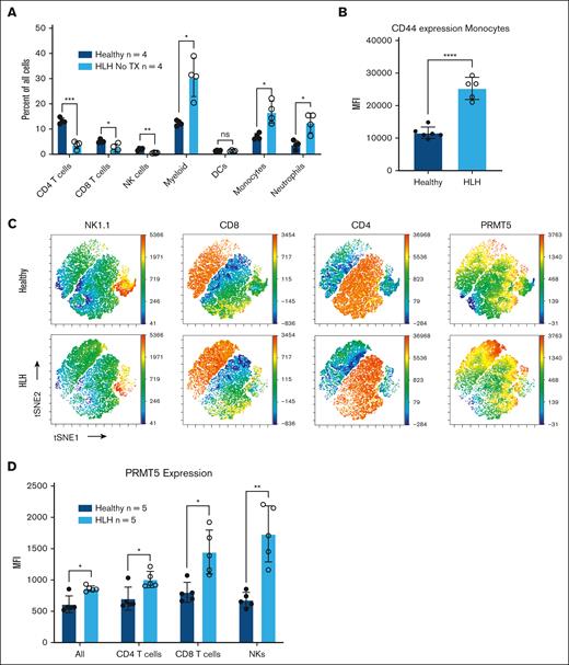PRMT5 expression is present and increases in myeloid and lymphoid mononuclear cell subsets after HLH induction. (A) Percentage of major immune cell types of all singlets from splenocytes of healthy C57bl/6 mice or those with induced HLH. (B) Mean fluorescent intensity (MFI) of CD44 staining in monocytes (Ly6C+Ly6G–) of healthy C57bl/6 mice or those with induced HLH. (C) t-SNE grouping of CD4, CD8, and NK1.1+ splenocytes from a healthy or HLH-induced C57bl/6 mouse. Heat maps reveal expression of key marks that allow for subset identification and PRMT5 expression. (D) MFI of PRMT5 in CD4 T cells, CD8 T cells, and NK cells of healthy C57bl/6 mice or those with induced HLH. Error bars show standard deviation. Multiple unpaired t tests with the Holm-Šídák method were used in panels A and D, whereas a Student t test was used in panel B to determine statistical significance. ∗P < .05; ∗∗P < .01; ∗∗∗P < .001; ∗∗∗∗P < .0001. DCs, dendritic cells; ns, no significance; TX, treatment.