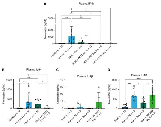 Plasma levels of inflammatory cytokines are reduced with PRMT5 inhibition. (A) Concentration of IFN-γ in plasma as determined by ELISA in healthy mice, induced HLH with no TX, induced HLH with Rux TX, or HLH with PRT382 TX started on day 0 (9 days of treatment), 2 (7 days of treatment), or 4 (5 days of TX). Plasma levels of (B) IL-6, (C) IL-1β, and (D) IL-18 as determined by ELISA in healthy mice, induced HLH with no TX, induced HLH with Rux TX, or with PRT382 TX started on day 0. Error bars show standard deviation. One-way ANOVAs with Tukey multiple comparisons were used to determine significance. ∗P < .05; ∗∗P < .01; ∗∗∗P < .001; ∗∗∗∗P < .0001.