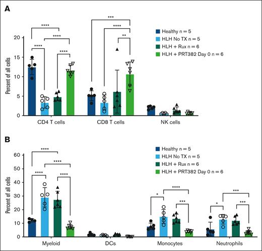 Proportion of cells returned to normal levels with PRT382 TX. The percentage of all singlets that (A) CD4 T cells, CD8 T cells, and NK cells or (B) myeloid cells (D + M + N), dendritic cells, monocytes, and neutrophils make up in healthy mice, those with induced HLH, with Rux TX, or with PRT382 TX started on day 0. Error bars show standard deviation. A 2-way ANOVA with Sidak's multiple comparisons was used to determine significance. Note: no comparison between HLH no TX and HLH Rux was found to be significant. One outlier was removed from the healthy cohort for myeloid cells. ∗P < .05; ∗∗P < .01; ∗∗∗P < .001; ∗∗∗∗P < .0001. DCs, dendritic cells.