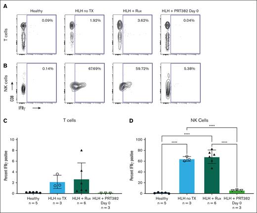 PRMT5 inhibition reduces intracellular IFN-γ production in splenocytes derived from mice with HLH. Contours of intracellular IFN-γ in T (A) and NK (B) cells in healthy control mice, mice with HLH and no TX, mice with HLH treated with Rux, and mice with HLH treated with PRT382 started on day 0. Percentage of IFN-γ plus T cells (C) and NK (D) cells in each cohort. Error bars reveal standard deviation. A 1-way ANOVA with Tukey multiple comparisons was used to determine significance. ∗P < .05; ∗∗P < .01; ∗∗∗P < .001; ∗∗∗∗P < .0001.
