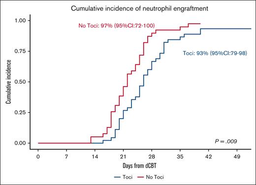 Neutrophil recovery in Toci and No Toci patients. The cumulative incidence of neutrophil recovery was 93% (95% CI, 79-98) in the Toci patient group (median day, 25.5) vs 97% (95% CI, 72-100) in the No Toci patient group (median, 22 days); P = .009.
