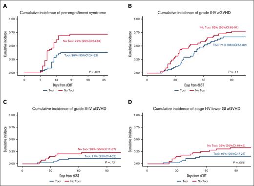 PES and aGVHD in the Toci and No Toci patient groups. (A) The cumulative incidence of PES was of 38% (95% CI, 24-52) in the Toci group vs 72% (95% CI, 54-84) in the No Toci group (P < .001). (B) The cumulative incidence of grade 2 to 4 aGVHD was 71% (95% CI, 55-82) in the Toci group vs 82% (95% CI, 65-91) in the No Toci group (P = .11). (C) The cumulative incidence of grade 3 to 4 aGVHD was 11% (95% CI, 4-22) in the Toci group vs 23% (95% CI, 11-37) in the No Toci group (P = .13). (D) The cumulative incidence of stage 1 to 4 lower GI GVHD by day 100 was 16% (95% CI, 7-28) in the Toci group vs 33% (95% CI, 19-48) in the No Toci group (P = .059).