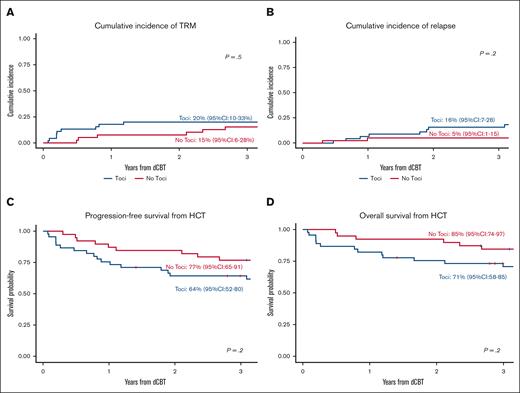 Survival outcomes in the Toci and No Toci groups. There were no significant differences in TRM (A), relapse (B), PFS (C), or OS (D) between the Toci and No Toci patients.