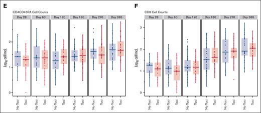 Comparison of immune reconstitution between the Toci and No Toci groups. Tocilizumab did not adversely impact immune subset recovery.