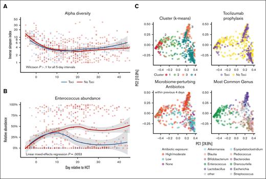 Tocilizumab-based GVHD prophylaxis is associated with lower Enterococcus abundance. (A) The alpha diversity, as measured by the Inverse Simpson index, is shown over time relative to transplant day. Both the Toci and No Toci groups exhibited a similar decrease in diversity over the first 2 weeks following infusion. No difference was observed in diversity between groups when compared using the Wilcoxon test for 5-day intervals. (B) The relative abundance of Enterococcus over time was markedly different between the Toci and No Toci cohorts (multivariable linear mixed-effects regression P = .0056). (B) Principal component plots are shown; 4 clusters were identified when using k-means clustering (top left). Toci exposure (top-right), antibacterial exposure within previous 4 days (bottom left), and most prevalent genus in each sample (bottom right) are shown. The Toci vs No Toci contribution to the clusters was significantly different (Kruskal-Wallis; P = 1.3e-14). Antibiotics to which patients were exposed in the 4 days before each sample collection were classified by their extent of anticipated perturbation of human intestinal microbiome communities as previously described.47