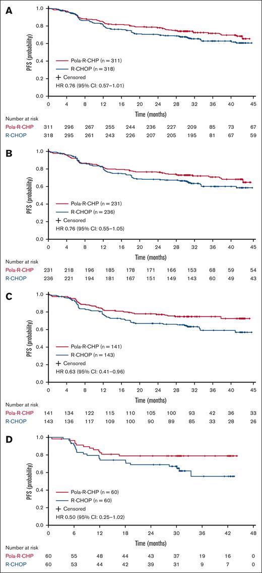 PFS with Pola-R-CHP and R-CHOP in older patients. (A) Aged ≥60 years, (B) ≥65 years, (C) ≥70 years, and (D) ≥75 years from the POLARIX study (efficacy-evaluable population). Unstratified log-rank analysis.