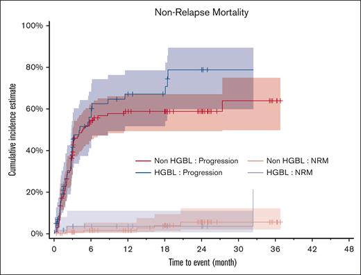 Progression and NRM among patients with HGBL and non-HGBL. NRM, nonrelapse mortality.