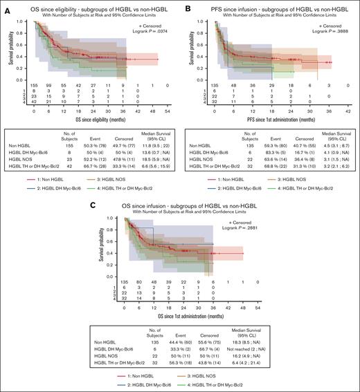 Survival data in HGBL subgroups. Survival was evaluated from eligibility (A, OS) or from infusion (B, PFS; C, OS). Patients with HGBL-TH or -DH MYC-BCL2 have a significantly lower OS from eligibility (P = .037). NA, non atteint (not reached).