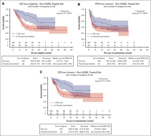 Survival data in patients with de novo non-HGBL and non-HGBL transformed from an indolent lymphoma. Survival was evaluated from eligibility (A, OS) or from infusion (B, PFS; OS, C). Patients with de novo non-HGBL have a significantly lower OS from eligibility (P = .004) and from infusion (P = .014). NA, non atteint (not reached).