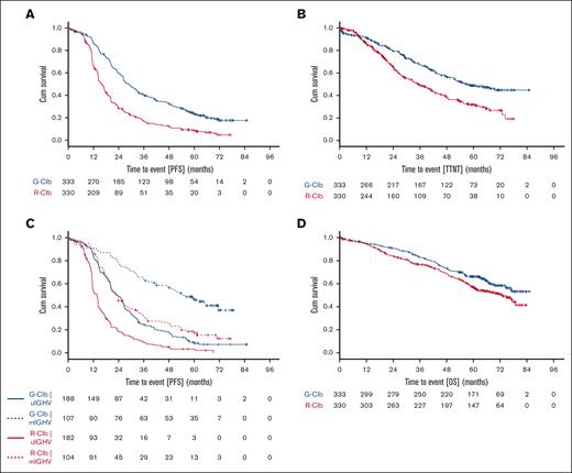 CLL11 final survival analysis. Kaplan-Meier curves showing probability of PFS (A), time-to-next treatment (TTNT) (B), PFS by genetic risk (C), and OS (D) for the comparison of G-Clb vs R-Clb in the CLL11 study.