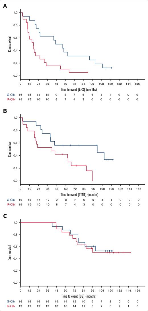 CLL11 long-term survival data. Kaplan-Meier curves showing probability of EFS (A), TTNT (B), and OS (C) for the comparison of G-Clb and R-Clb in a subset of CLL11 study participants with extended follow-up beyond end of study. Cum, cumulative; EFS, event-free survival.
