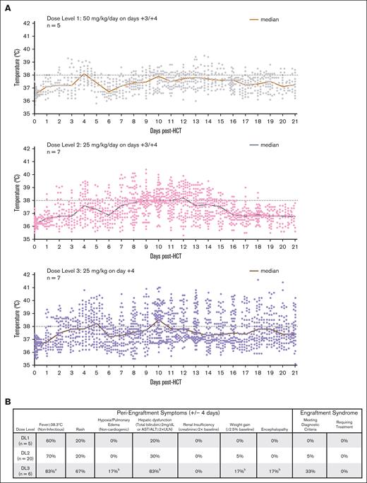 Temperature curves and peri-engraftment symptoms. (A) All temperature readings over the course of the first 21 days for all phase 1 patients are shown. Fevers were more common for patients in DL3 (PTCy 25 mg/kg on day +4 only) and were noted to be higher and more prolonged beyond the time of engraftment. (B) Fevers, rash, and transaminitis were common during the peri-engraftment period for all 3 dose levels, but engraftment syndrome criteria were met only by 3 patients: 1 at DL2, and 2 at DL3 (all 3 with fever, rash, and transaminitis); none of these patients required treatment for engraftment syndrome and the symptoms quickly improved without intervention. aIncludes 1 patient with prolonged engraftment time and fevers early in course of neutrophil recovery (>4 days from day of engraftment); b1 patient with symptoms that were attributable to sinusoidal obstructive syndrome. This patient was the first DL3 patient and had severe and rapid increase in transaminases along with concomitant fever on day +10 and received 1 dose of tocilizumab before it was determined that he was having sinusoidal obstruction syndrome during this peri-engraftment period as the cause of the transaminase elevation. This was the only patient with immunosuppressive treatment before day +21 beyond the intended PTCy, sirolimus, and mycophenolate mofetil.