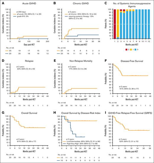 GVHD outcomes and survival probabilities for ID-PTCy–treated patients. (A-B) Cumulative incidences of (A) all aGVHD and grade II-IV aGVHD and (B) all cGVHD and cGVHD requiring systemic therapy. (C) Prophylactic and therapeutic systemic immunosuppression use for GVHD in the first posttransplant year. Patients with graft failure were excluded. Patients were counted as being on immunosuppression if alive and still taking immunosuppression on the last day of each month. The number of patients in each group at each time point are shown. (D-E) Cumulative incidences of (D) relapse and (E) nonrelapse mortality. (F-I) Kaplan-Meier estimates of (F) disease-free survival, (G) overall survival, (H) overall survival stratified by the DRI, and (I) GVHD-free, relapse-free survival (GRFS). CI, confidence interval.