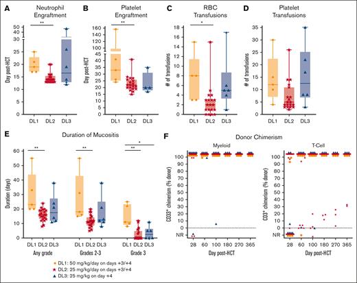 Faster engraftment, less transfusions, and less severe mucositis with ID-PTCy than with HD-PTCy. (A-E) Results by treatment group are shown. (A-B) Day of neutrophil and platelet engraftment. (C-D) Numbers of red blood cell (RBC) and platelet transfusions in the first 30 days after HCT. Of note, transfusion thresholds for patients were 7 g/dL for hemoglobin and 10 × 103/μL for platelets unless clinical circumstances required higher thresholds (eg, fever or bleeding). (E) Duration of mucositis (including oral, pharyngeal, and rectal) as graded by common terminology criteria for adverse events version 5.0. Patients who did not engraft were not included for panels A-E. (F) Donor myeloid (CD33+) and T-cell (CD3+) chimerism results for all patients. One patient in DL2 with early malignancy relapse had insufficient cells at day +28 for CD33+ bead-sorted chimerism but flow cytometrically sorted chimerism of CD14+ cells at day +22 had showed 99% donor chimerism, and that result is included for the day +28 timepoint. Otherwise, patients with peripheral blood counts insufficient to perform chimerism analyses were categorized as not reported (NR). ∗P<.05; ∗∗P<.01.