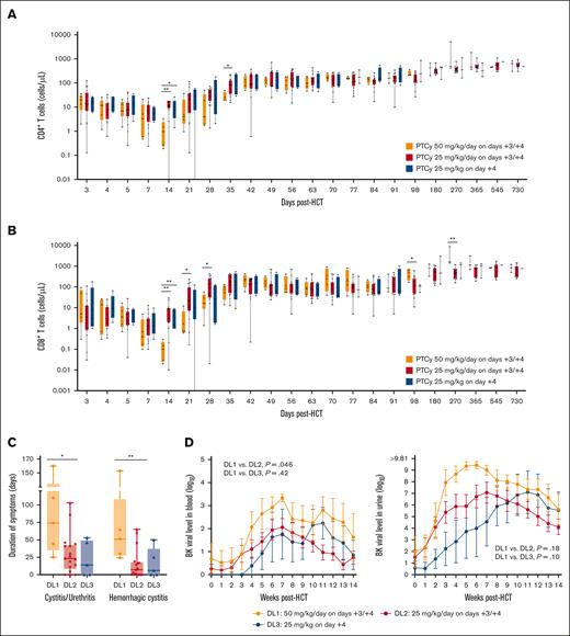 Faster T-cell reconstitution and less severe BK virus–associated cystitis/urethritis with ID-PTCy than with HD-PTCy. (A) CD4+ and (B) CD8+ T-cell recovery over 2 years after HCT for each dose level. Both CD4+ and CD8+ T-cell counts were significantly higher for patients in DL2 and DL3 than those treated with HD-PTCy at day +14 and also at other early post-transplant time periods, before counts numerically normalized by day +42. T-cell counts were evaluated before PTCy administration on days +3 and +4, before starting sirolimus and mycophenolate mofetil on day +5, on day +7, weekly for 100 days, and then at days +180, +270, +365, +545 (1.5 years), and +730 (2 years) after transplant. Up to day +21, samples were collected on the day labeled. Windows for subsequent samples are as follows: days +28 to +99 ± 3 days; days +180 and +270 ± 14 days; and all following time points ± 30 days. Patients who did not engraft and those with persistent mixed T-cell chimerism were not included. (C) Duration of symptomatic BK virus–associated cystitis/urethritis and hemorrhagic cystitis. BK cystitis symptoms were defined by the presence of dysuria, urinary urgency, urinary frequency, bladder spasms, or macroscopic hematuria occurring within the first 180 days after HCT in patients with BK viruria. (D) BK virus levels in urine and blood on serial monitoring in the first 100 days after transplant. Mean values with standard error of the means are shown. Statistical comparisons shown are of the AUC of weekly testing over the first 100 days. For panels C-D, patients included are known to be at risk for BK cystitis, defined by BK virus detection in the urine or blood at any point on serial monitoring; 2 patients in DL2 without symptoms but also without any detectable BK virus in urine or blood at any timepoint were excluded in case they were unexposed and not at risk for reactivation. Patients who did not engraft, those with follow-up of <100 days because of relapse or NRM (unrelated to BK virus), or with BK virus–associated cystitis/urethritis symptoms at the time of initiation of conditioning for HCT also were excluded. ∗P < .05; ∗∗P < .01.