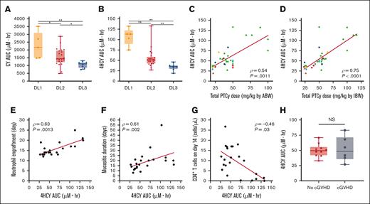 Pharmacokinetics of 4HCY correlate with IBW PTCy dosing and the apparent clinical benefits of reduced-dose PTCy. (A-B) The area-under-the-curve (AUC) of cyclophosphamide (CY) and its active metabolite 4HCY were measured for patients in all DLs although 2 DL2 patients had missing samples precluding AUC calculations. ∗P < .05; ∗∗P < .01. (C-D) For each patient, the relationship between PTCy weight-based dose and 4HCY AUC were compared using either the (C) ABW or (D) IBW for the PTCy dose calculation. Spearman correlation coefficients (ρ) and associated P values are shown. Colors reflect the race/ethnicity of individual patients. Green = White/Hispanic; red = White/Non-Hispanic; yellow = African-American; orange = Asian; light blue = American Indian/Alaskan Native; dark blue = multiracial. (E-H) Measured 4HCY exposures significantly correlated with clinical outcomes that appeared superior for ID-PTCy compared with HD-PTCy, including (E) time to neutrophil engraftment, (F) duration of mucositis (oral, pharyngeal, and/or rectal), and (G) absolute number of CD4+ T cells in the blood on day +14. Patients with graft failure, mixed T-cell chimerism, or those receiving tocilizumab (n = 1) were excluded from panels E-G. (H) No difference was seen in 4HCY exposure among evaluable ID-PTCy–treated patients with regard to the development of cGVHD.