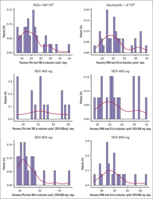 Time for platelet and neutrophil recovery after induction in VEN 400 mg + FLAI and VEN 600 mg + FLAI arms. PMN, polymorphonucleated cells; PLT, platelets.